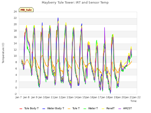 plot of Mayberry Tule Tower: IRT and Sensor Temp