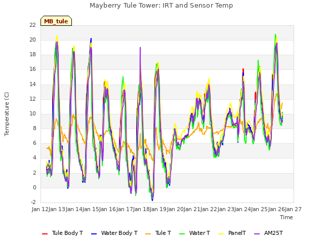 plot of Mayberry Tule Tower: IRT and Sensor Temp