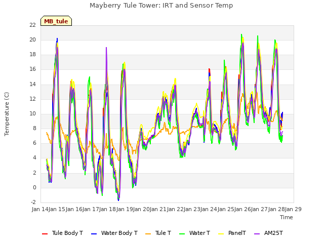 plot of Mayberry Tule Tower: IRT and Sensor Temp