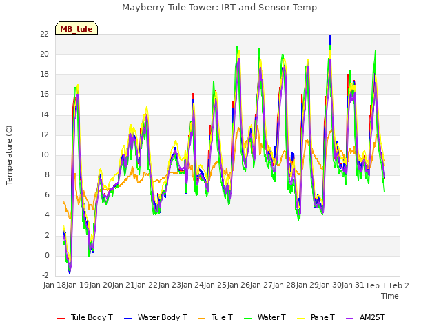 plot of Mayberry Tule Tower: IRT and Sensor Temp