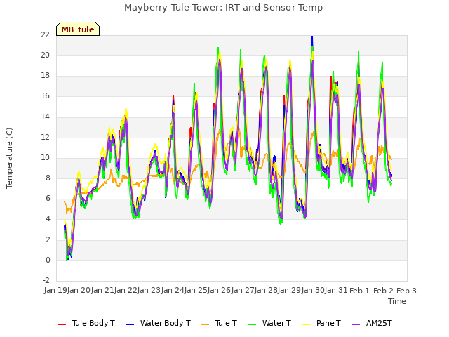 plot of Mayberry Tule Tower: IRT and Sensor Temp