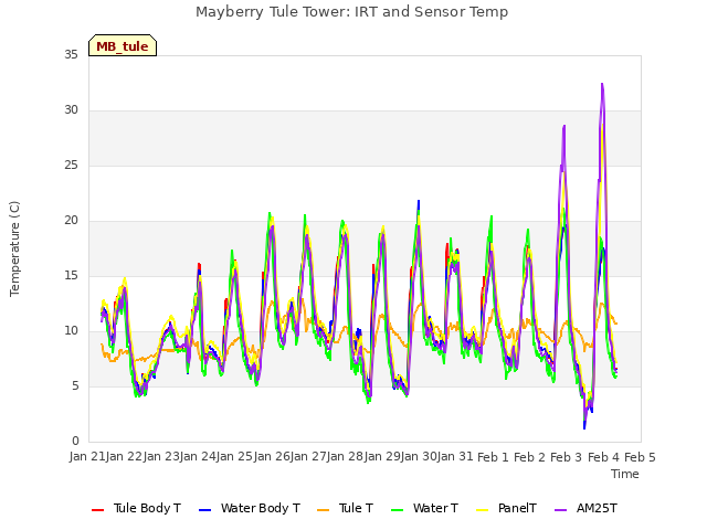 plot of Mayberry Tule Tower: IRT and Sensor Temp