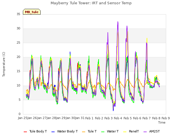 plot of Mayberry Tule Tower: IRT and Sensor Temp