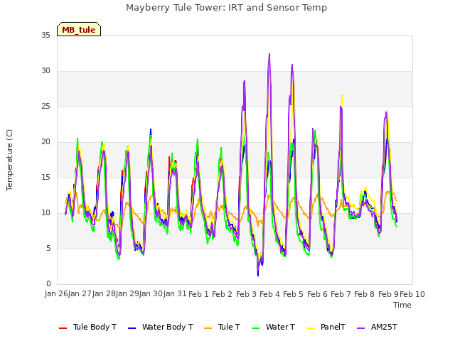 plot of Mayberry Tule Tower: IRT and Sensor Temp