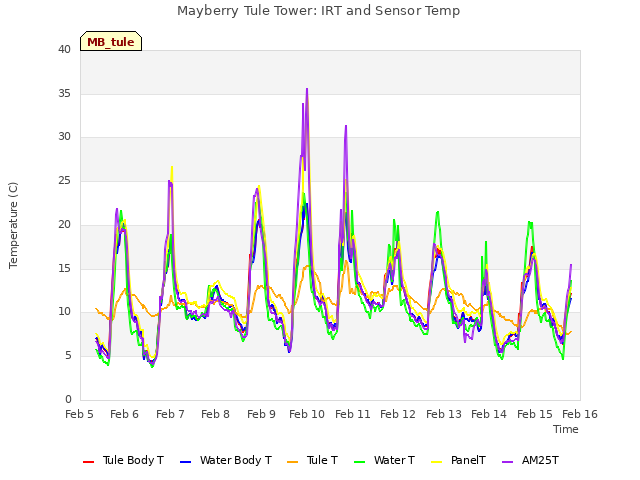 plot of Mayberry Tule Tower: IRT and Sensor Temp