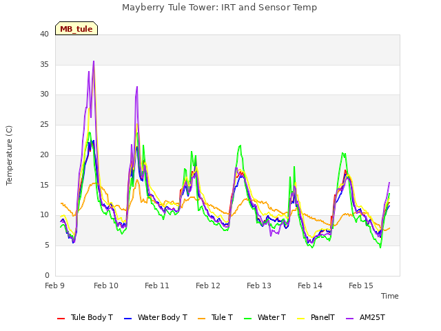 plot of Mayberry Tule Tower: IRT and Sensor Temp