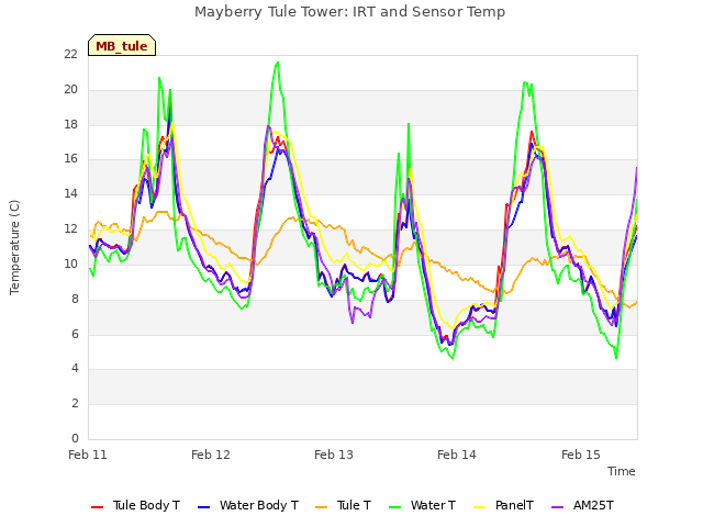 plot of Mayberry Tule Tower: IRT and Sensor Temp