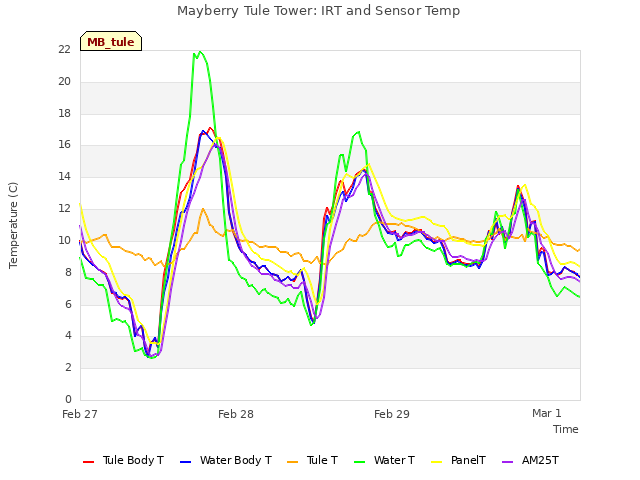 plot of Mayberry Tule Tower: IRT and Sensor Temp