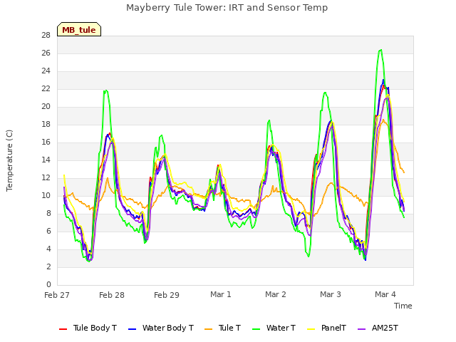 plot of Mayberry Tule Tower: IRT and Sensor Temp