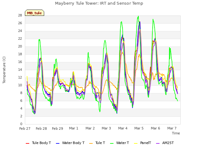 plot of Mayberry Tule Tower: IRT and Sensor Temp