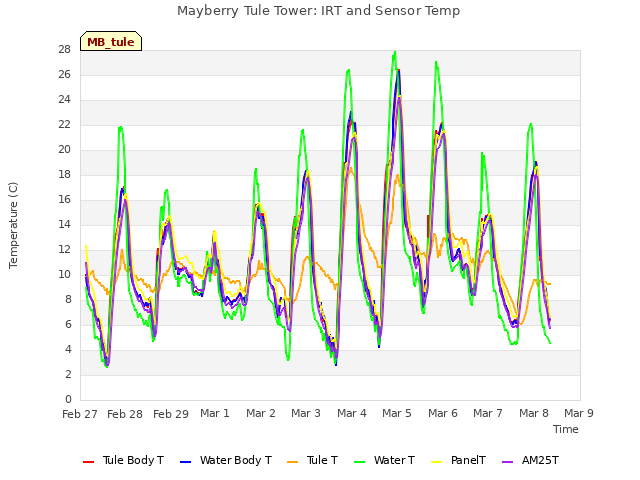 plot of Mayberry Tule Tower: IRT and Sensor Temp