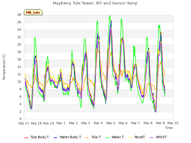 plot of Mayberry Tule Tower: IRT and Sensor Temp