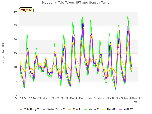 plot of Mayberry Tule Tower: IRT and Sensor Temp