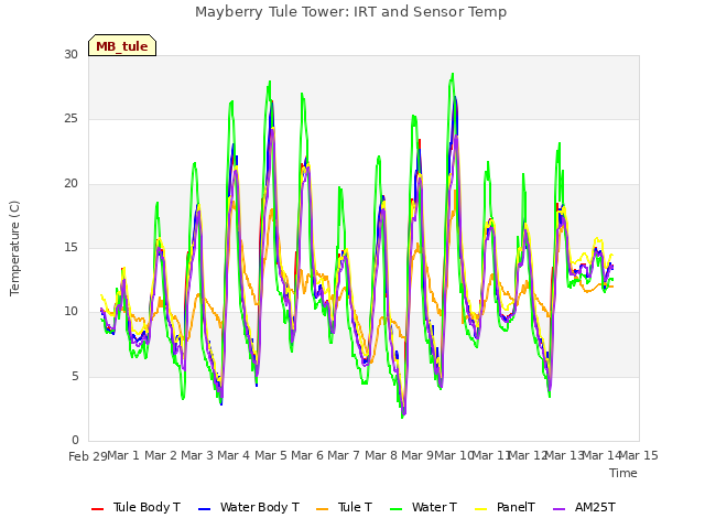 plot of Mayberry Tule Tower: IRT and Sensor Temp