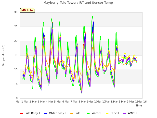 plot of Mayberry Tule Tower: IRT and Sensor Temp