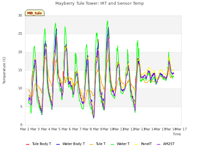 plot of Mayberry Tule Tower: IRT and Sensor Temp