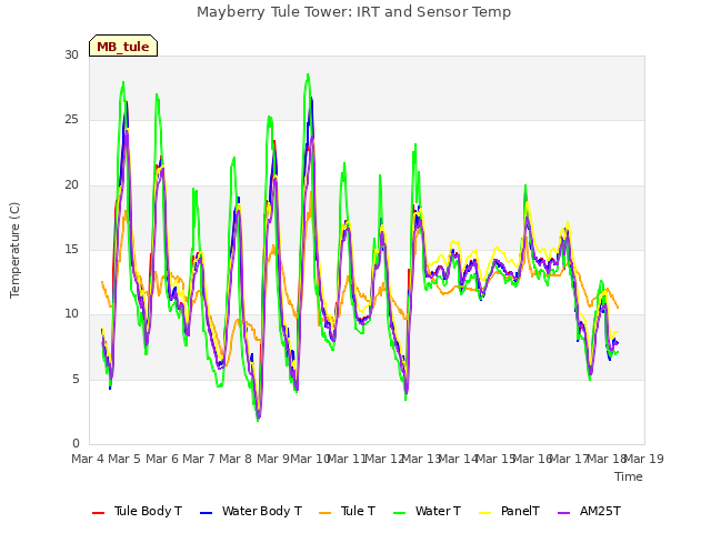 plot of Mayberry Tule Tower: IRT and Sensor Temp