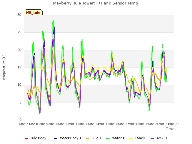 plot of Mayberry Tule Tower: IRT and Sensor Temp