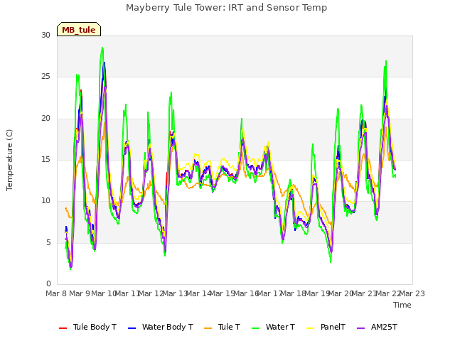 plot of Mayberry Tule Tower: IRT and Sensor Temp