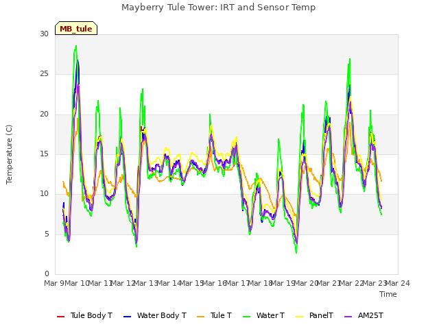 plot of Mayberry Tule Tower: IRT and Sensor Temp