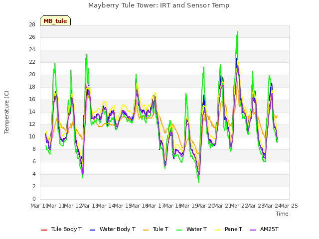 plot of Mayberry Tule Tower: IRT and Sensor Temp