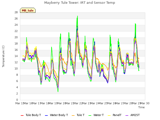 plot of Mayberry Tule Tower: IRT and Sensor Temp