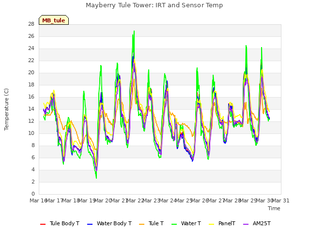 plot of Mayberry Tule Tower: IRT and Sensor Temp