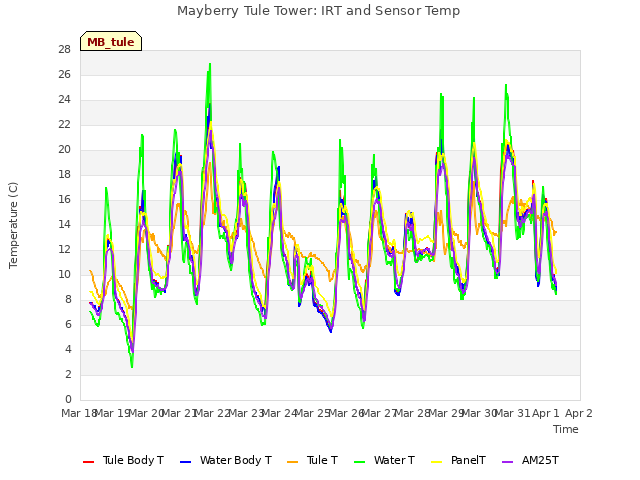 plot of Mayberry Tule Tower: IRT and Sensor Temp