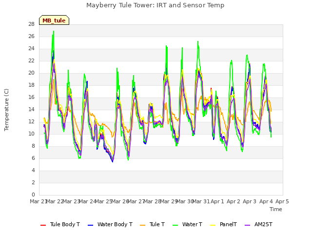 plot of Mayberry Tule Tower: IRT and Sensor Temp