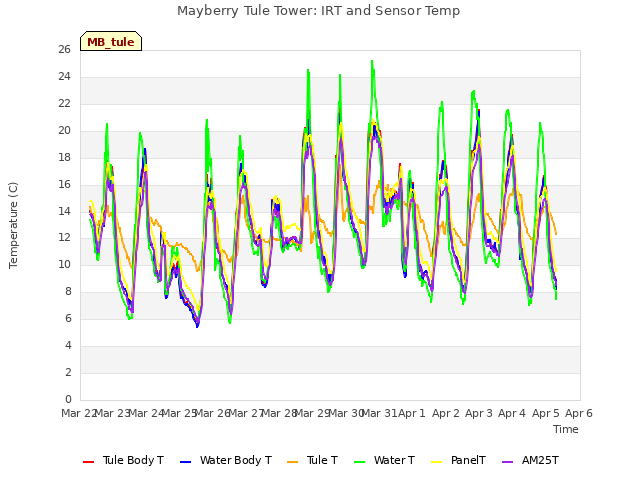 plot of Mayberry Tule Tower: IRT and Sensor Temp