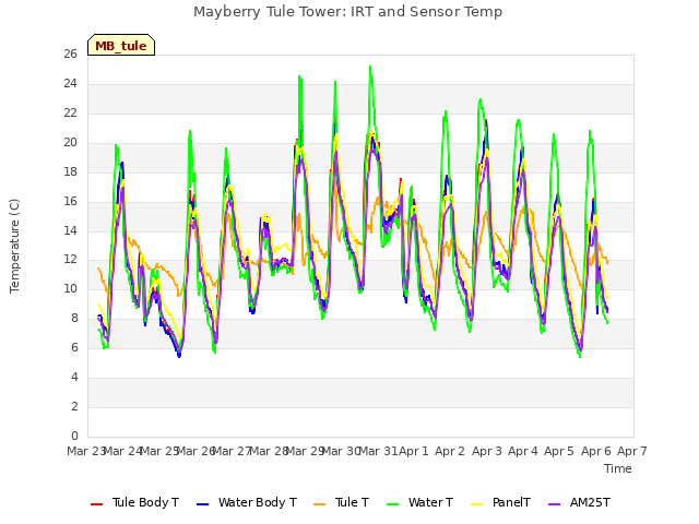 plot of Mayberry Tule Tower: IRT and Sensor Temp