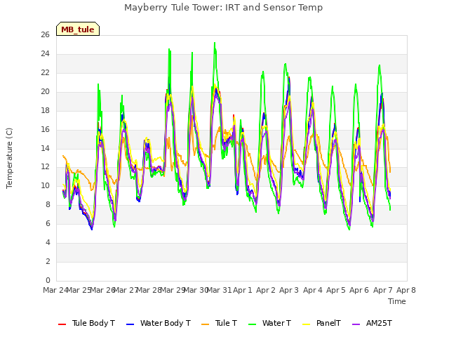 plot of Mayberry Tule Tower: IRT and Sensor Temp