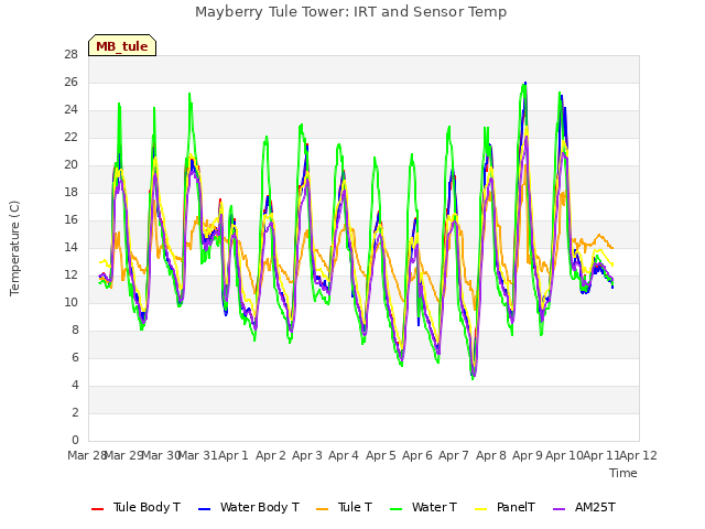 plot of Mayberry Tule Tower: IRT and Sensor Temp
