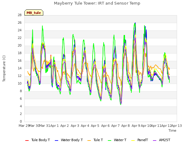 plot of Mayberry Tule Tower: IRT and Sensor Temp