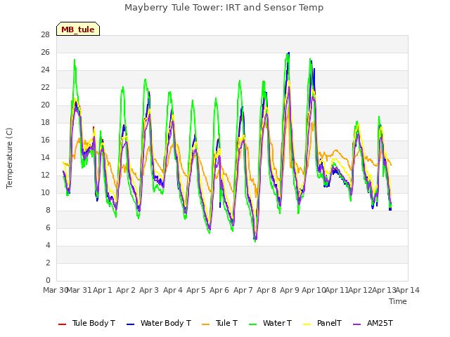 plot of Mayberry Tule Tower: IRT and Sensor Temp