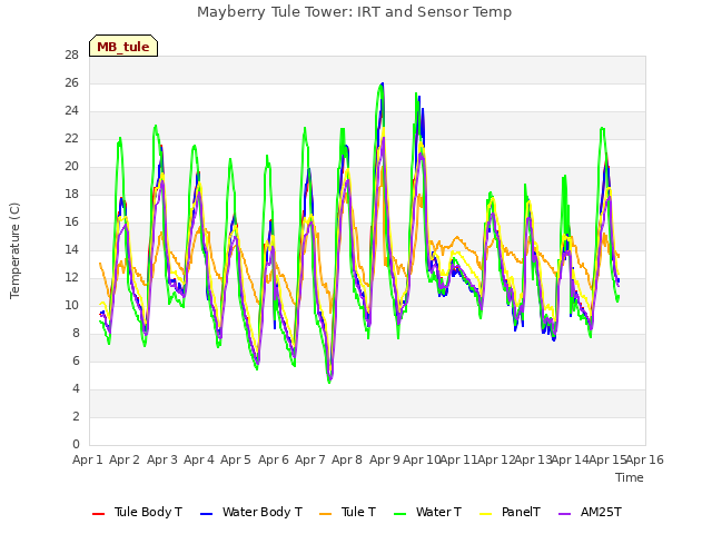 plot of Mayberry Tule Tower: IRT and Sensor Temp