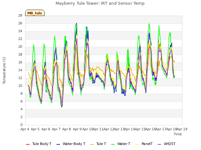 plot of Mayberry Tule Tower: IRT and Sensor Temp