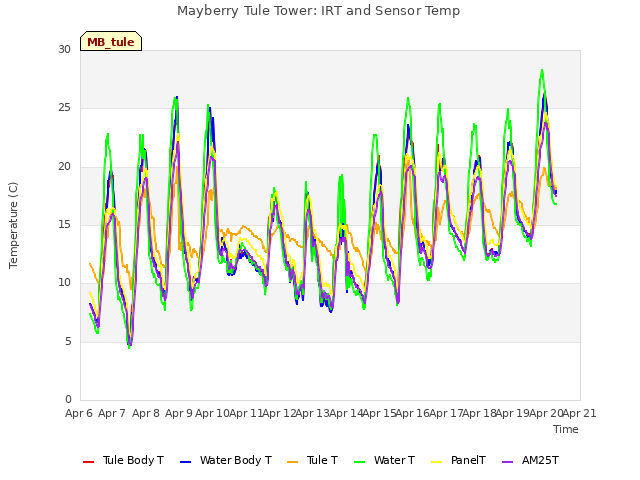 plot of Mayberry Tule Tower: IRT and Sensor Temp