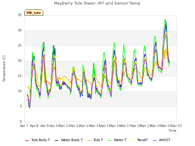 plot of Mayberry Tule Tower: IRT and Sensor Temp