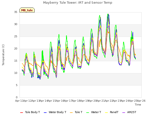 plot of Mayberry Tule Tower: IRT and Sensor Temp