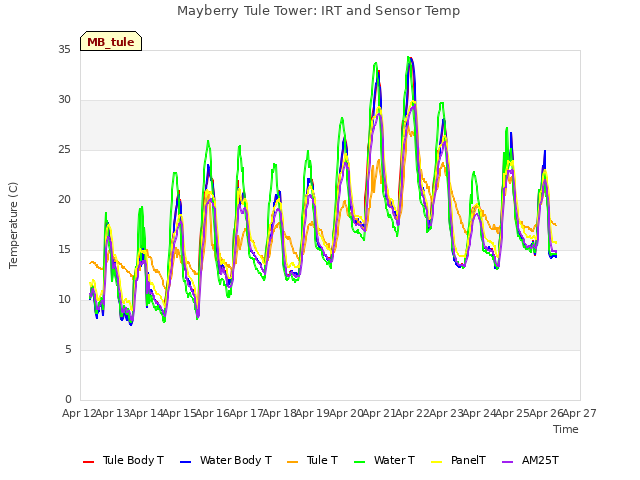 plot of Mayberry Tule Tower: IRT and Sensor Temp