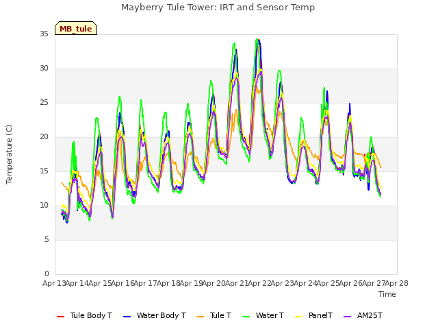 plot of Mayberry Tule Tower: IRT and Sensor Temp