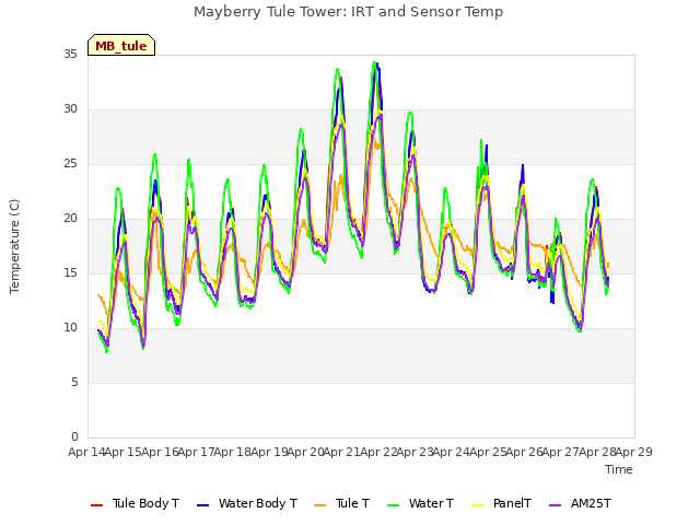 plot of Mayberry Tule Tower: IRT and Sensor Temp