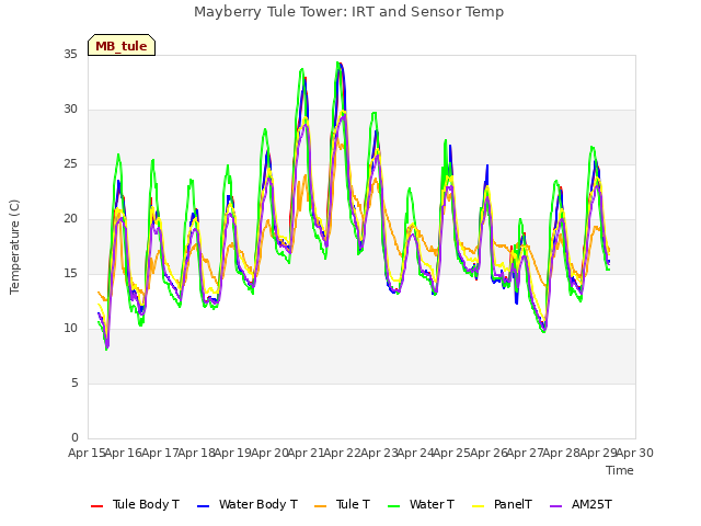 plot of Mayberry Tule Tower: IRT and Sensor Temp