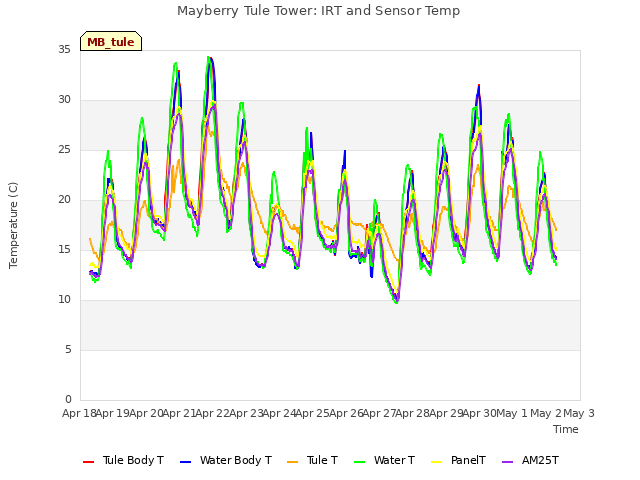 plot of Mayberry Tule Tower: IRT and Sensor Temp