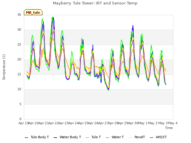 plot of Mayberry Tule Tower: IRT and Sensor Temp