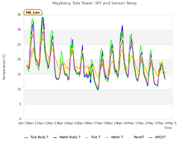 plot of Mayberry Tule Tower: IRT and Sensor Temp