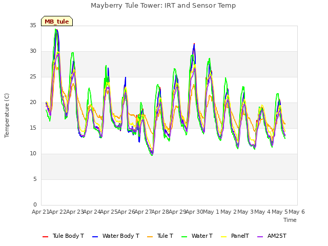 plot of Mayberry Tule Tower: IRT and Sensor Temp