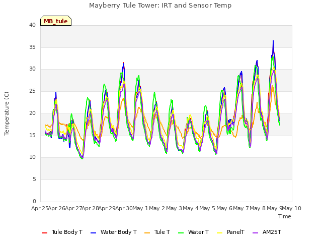 plot of Mayberry Tule Tower: IRT and Sensor Temp