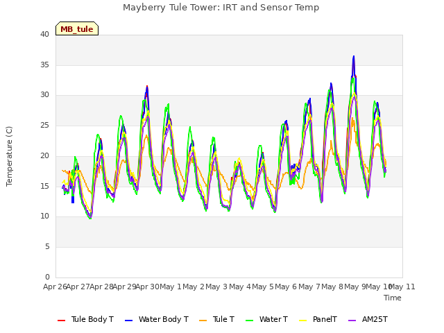 plot of Mayberry Tule Tower: IRT and Sensor Temp